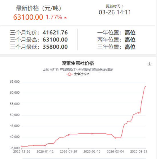 暴涨超75%!断供风险,这个化工品价格直线飙涨 第1张 暴涨超75%!断供风险,这个化工品价格直线飙涨 第1张