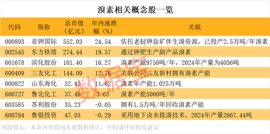 暴涨超75%!断供风险,这个化工品价格直线飙涨 第2张 暴涨超75%!断供风险,这个化工品价格直线飙涨 第2张