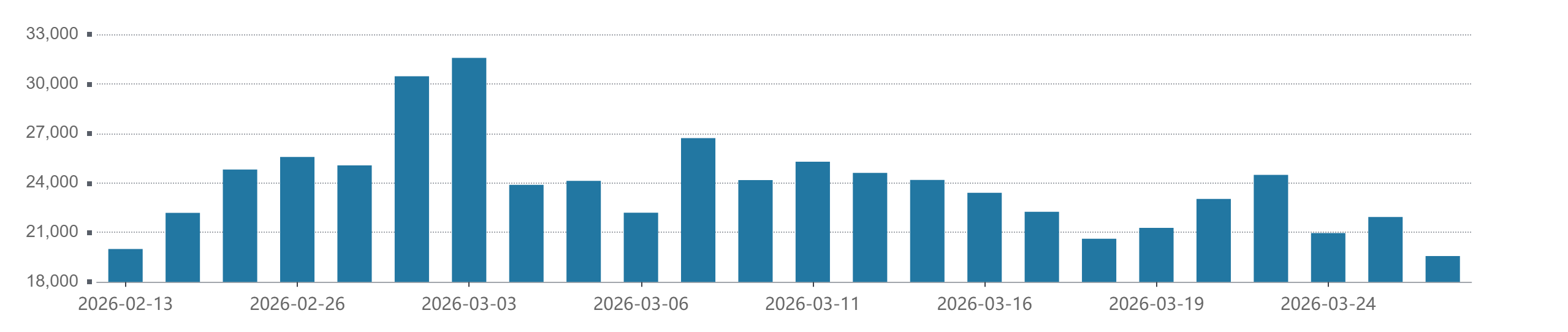 A股成交额降至2万亿以下，缩量回调后何时企稳？  第1张