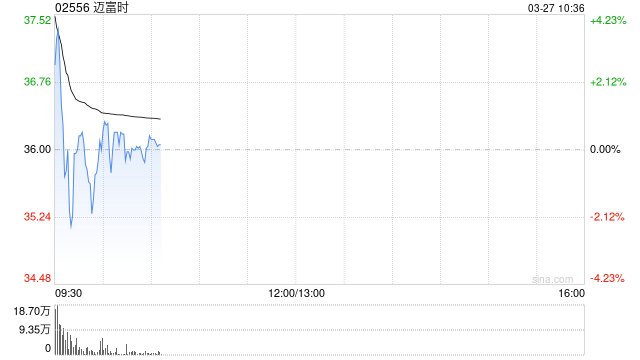 迈富时早盘高开近8% 全年经调整净利润约1.52亿元  第1张