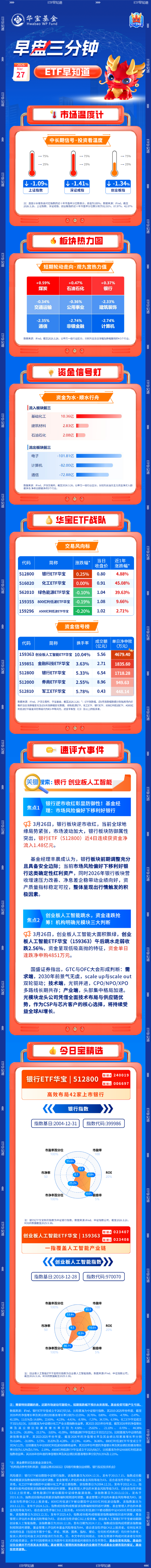【早盘三分钟】3月27日华宝基金ETF早知道  第1张