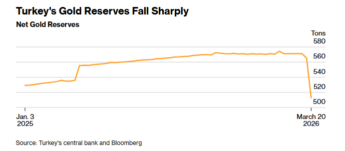 黄金为何跌不停?美伊战火下,这一“超级央妈粉”两周狂抛超58吨! 第3张 黄金为何跌不停?美伊战火下,这一“超级央妈粉”两周狂抛超58吨! 第3张