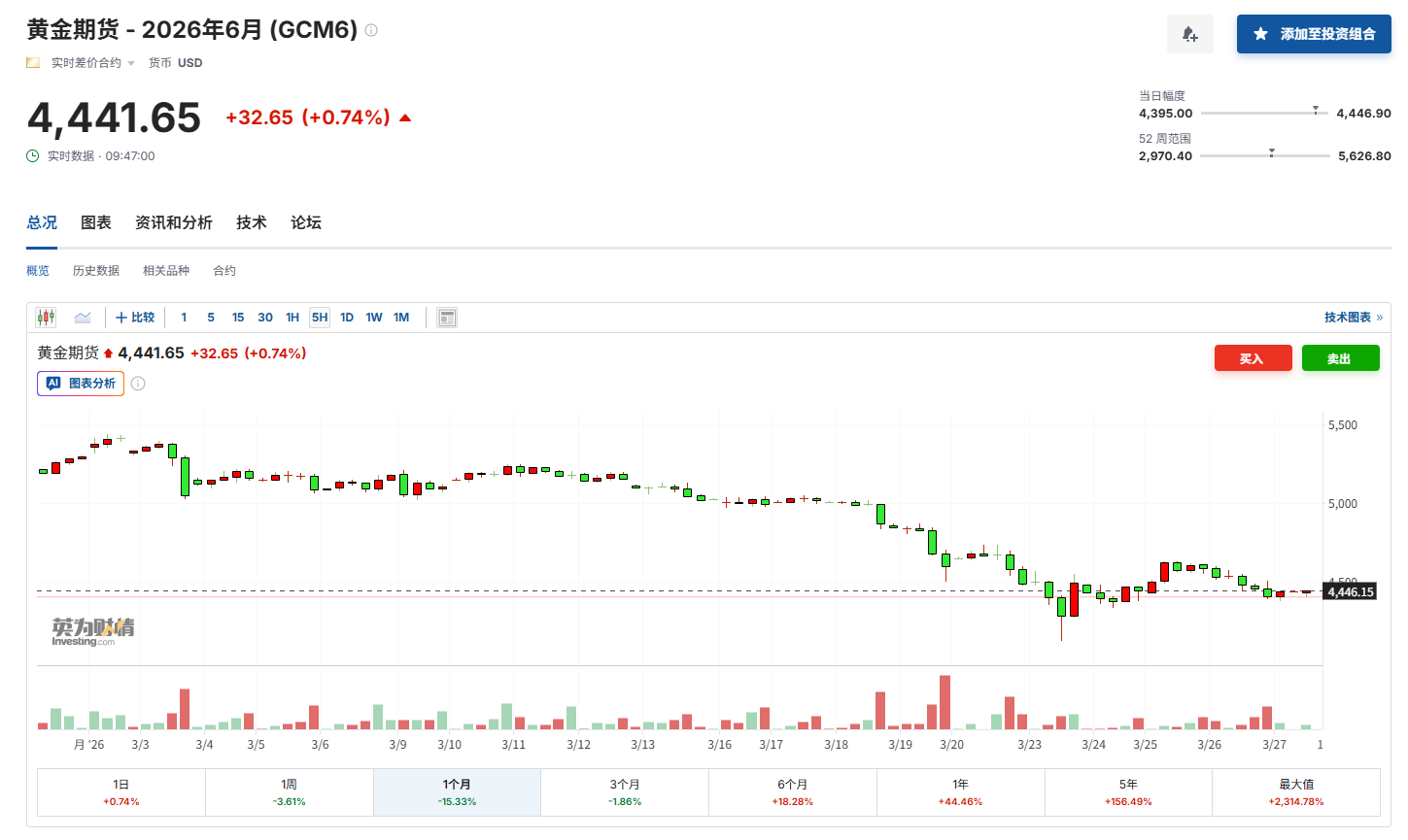 黄金为何跌不停?美伊战火下,这一“超级央妈粉”两周狂抛超58吨! 第4张 黄金为何跌不停?美伊战火下,这一“超级央妈粉”两周狂抛超58吨! 第4张