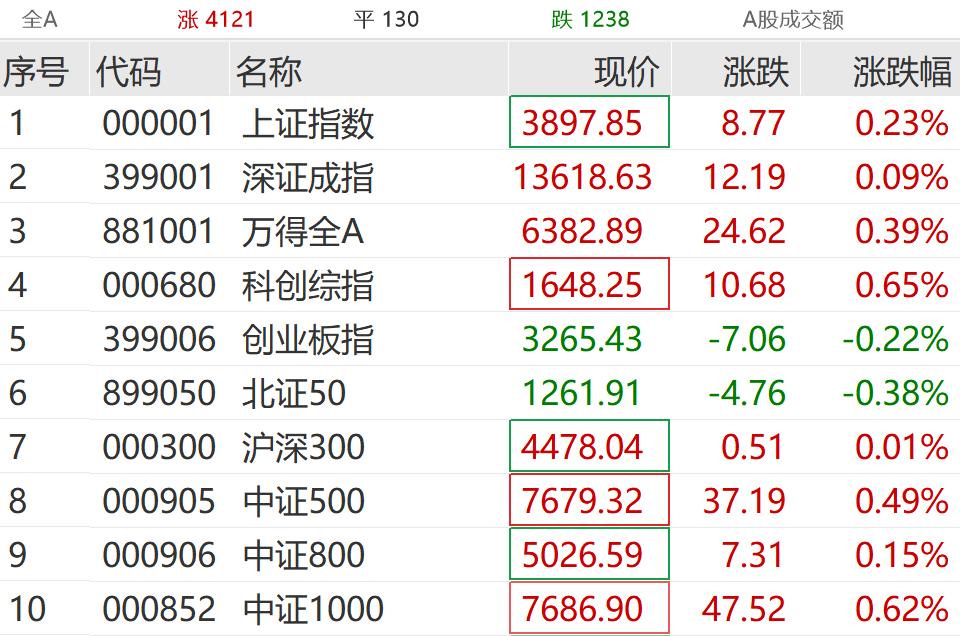 A股大反攻!刚刚,直线爆拉! 第1张 A股大反攻!刚刚,直线爆拉! 第1张