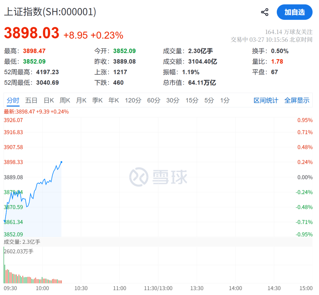 A股大反攻!刚刚,直线爆拉! 第2张 A股大反攻!刚刚,直线爆拉! 第2张