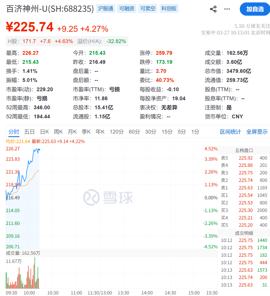A股大反攻!刚刚,直线爆拉! 第6张 A股大反攻!刚刚,直线爆拉! 第6张