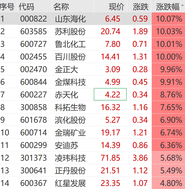 A股大反攻!刚刚,直线爆拉! 第7张 A股大反攻!刚刚,直线爆拉! 第7张