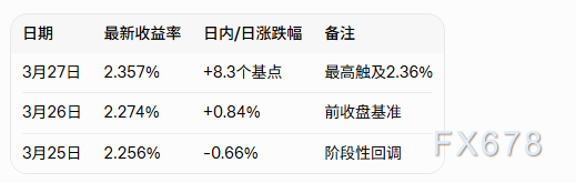 BOJ加息预期点燃债市波动,日本10年期国债收益率飙升至2.36% 第2张 BOJ加息预期点燃债市波动,日本10年期国债收益率飙升至2.36% 第2张