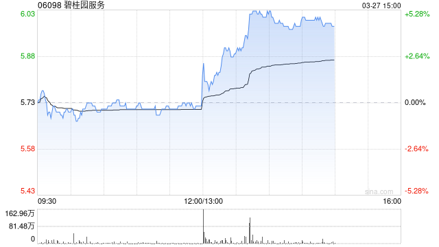 2025年营收超预期！碧桂园服务午后涨近4%，拟派息15亿元  第1张