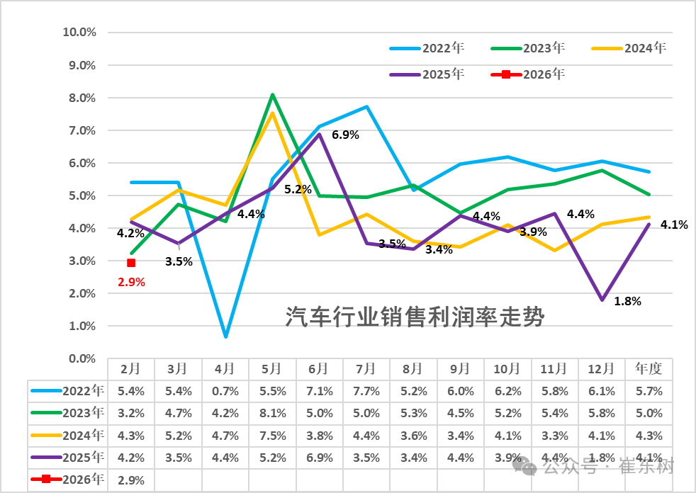崔东树:2026年1-2月我国汽车行业收入同比降0.9% 行业利润率2.9%仍偏低 第1张 崔东树:2026年1-2月我国汽车行业收入同比降0.9% 行业利润率2.9%仍偏低 第1张