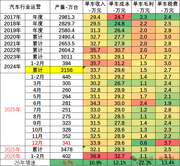 崔东树:2026年1-2月我国汽车行业收入同比降0.9% 行业利润率2.9%仍偏低 第2张 崔东树:2026年1-2月我国汽车行业收入同比降0.9% 行业利润率2.9%仍偏低 第2张
