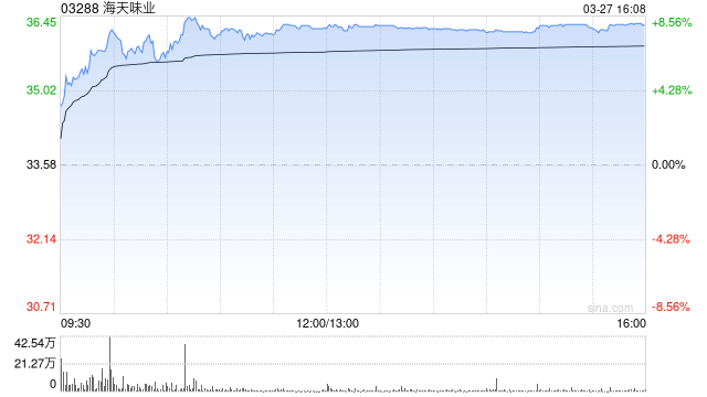 里昂:维持海天味业“跑赢大市”评级 目标价上调至40港元 第1张 里昂:维持海天味业“跑赢大市”评级 目标价上调至40港元 第1张