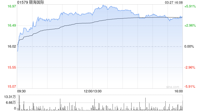 花旗:维持颐海国际“中性”评级 目标价调升至16.6港元 第1张 花旗:维持颐海国际“中性”评级 目标价调升至16.6港元 第1张