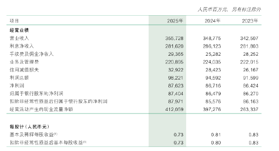 邮储银行:2025年实现归母净利润874.04亿元,同比增长1.07% 第1张 邮储银行:2025年实现归母净利润874.04亿元,同比增长1.07% 第1张