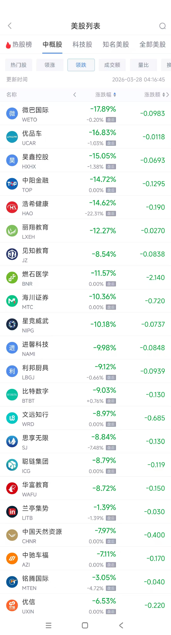 3月28日热门中概股普跌 台积电涨0.21%,小马智行跌5.97% 第2张 3月28日热门中概股普跌 台积电涨0.21%,小马智行跌5.97% 第2张