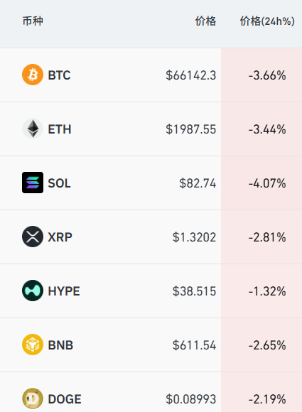 加密货币深夜跳水,近12万人爆仓,黄金突破4550美元 第1张 加密货币深夜跳水,近12万人爆仓,黄金突破4550美元 第1张