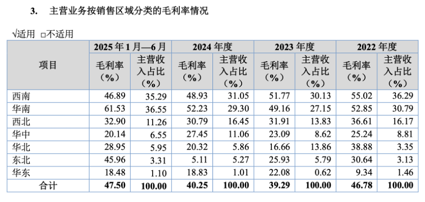 大幅下调半年度业绩,正大种业高度依赖经销渠道 第5张 大幅下调半年度业绩,正大种业高度依赖经销渠道 第5张