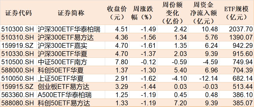 你恐慌我贪婪！沪指连跌四周，主力机构扎堆这些板块，相关ETF份额创新高  第3张
