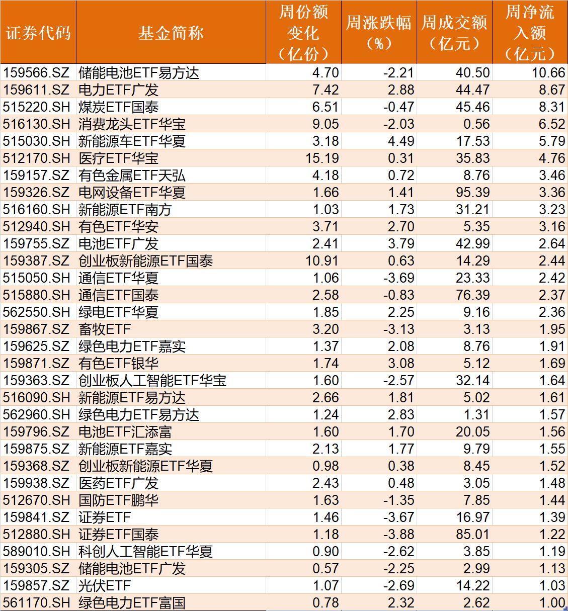 你恐慌我贪婪！沪指连跌四周，主力机构扎堆这些板块，相关ETF份额创新高  第4张