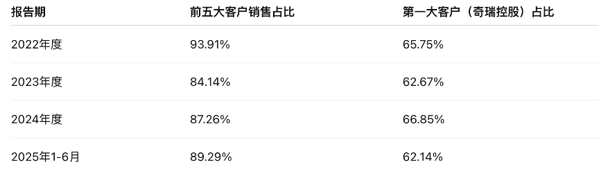 盈利趋于恶化，莫森泰克严重依赖大客户奇瑞  第1张