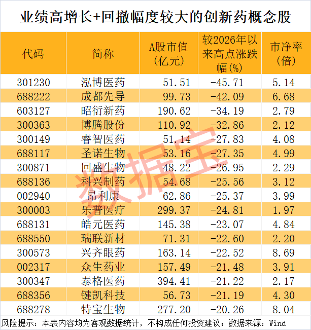 创新药BD，数据炸裂！超跌+业绩高增长概念股揭晓，17股上榜  第2张