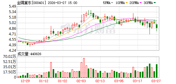 金隅冀东业绩扭亏 全产业链布局强化北方市场  第1张