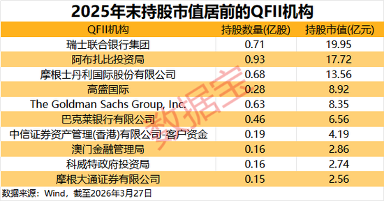 中东资金加速扫货A股!QFII最新持仓揭秘,17股获重磅配置 第2张 中东资金加速扫货A股!QFII最新持仓揭秘,17股获重磅配置 第2张
