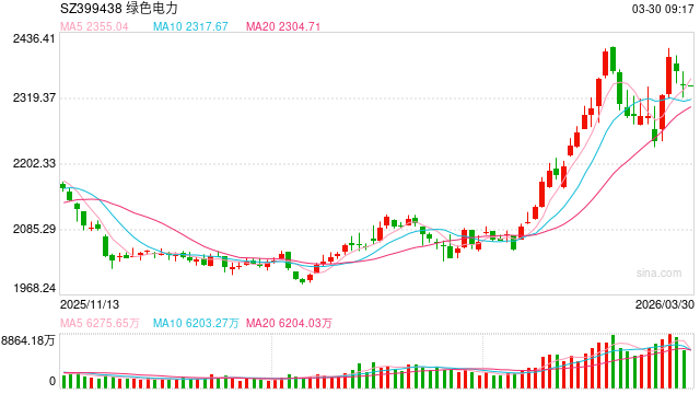 事关锂电池、绿色电力概念！多只核心标的透露最新业务进展  第1张