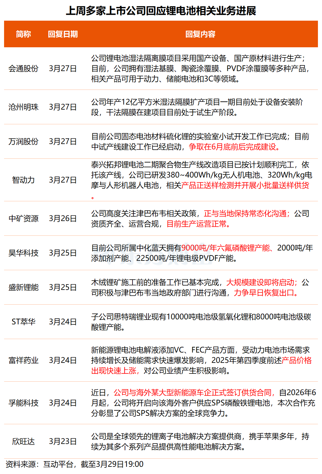 事关锂电池、绿色电力概念！多只核心标的透露最新业务进展  第2张