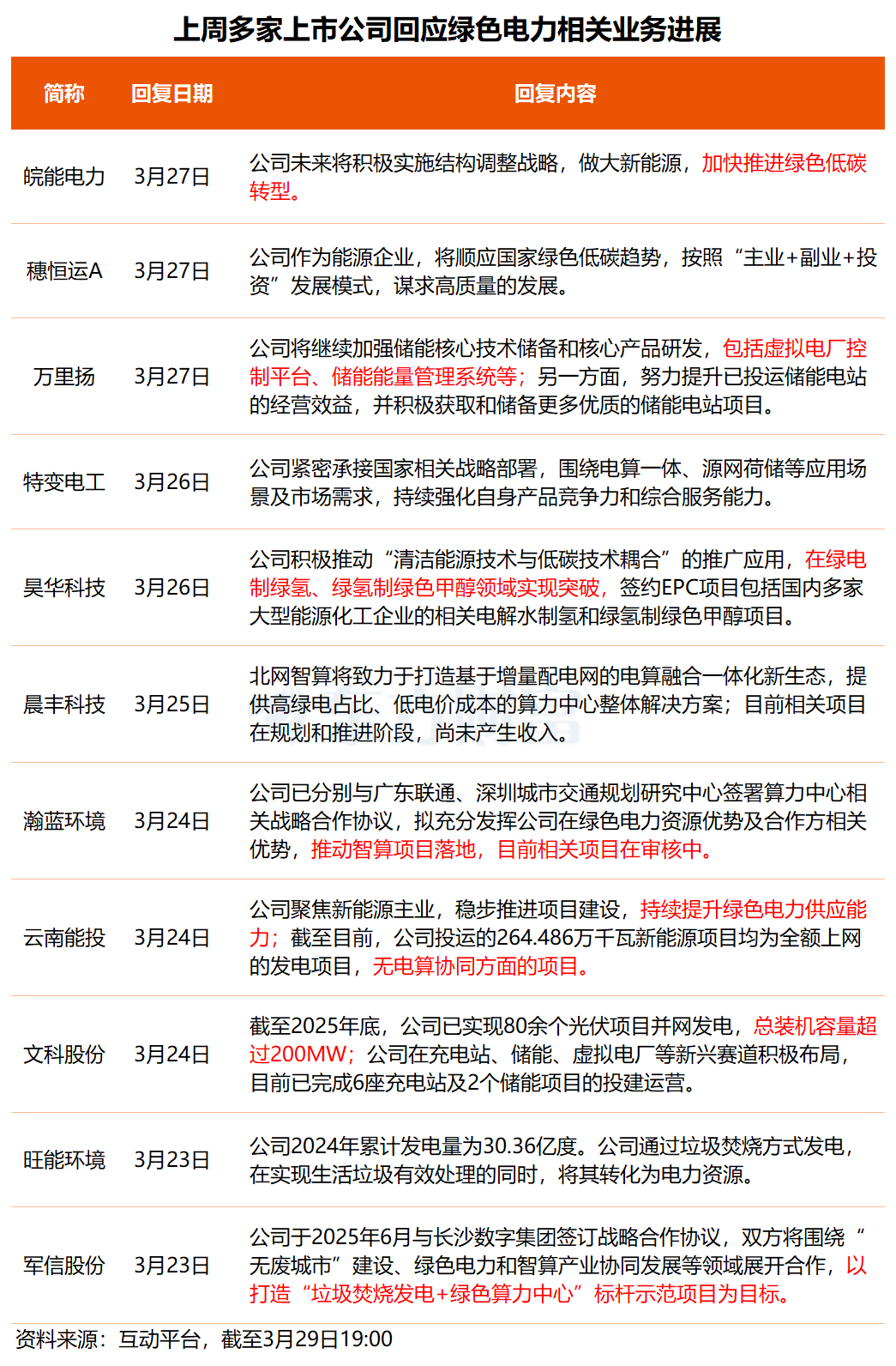 事关锂电池、绿色电力概念！多只核心标的透露最新业务进展  第3张