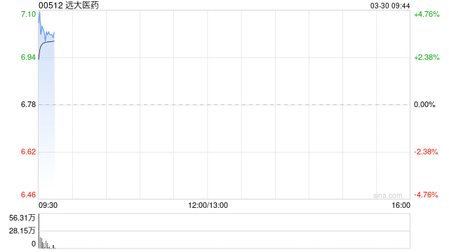 远大医药获董事会主席唐纬坤增持6万股 每股作价6.5港元  第1张