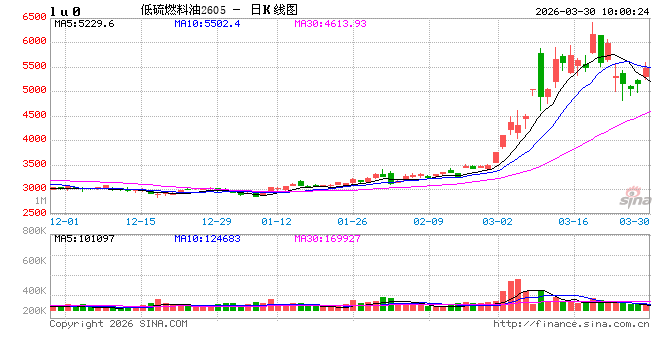 开盘|国内期货主力合约涨多跌少，低硫燃料油（LU）涨超8%  第2张