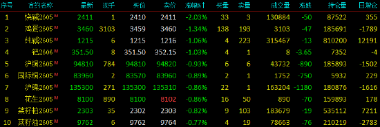 开盘|国内期货主力合约涨多跌少，低硫燃料油（LU）涨超8%  第4张