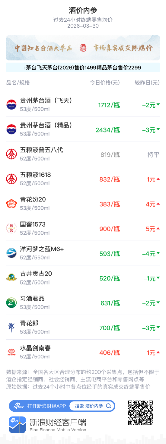 酒价内参3月30日价格发布 青花汾20上涨4元 第1张 酒价内参3月30日价格发布 青花汾20上涨4元 第1张