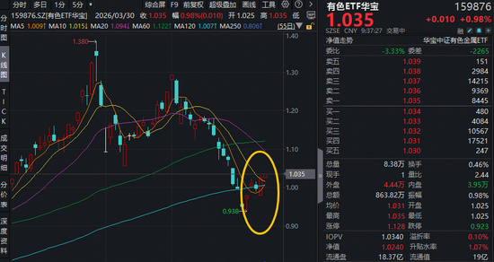 中东最大铝厂遇袭!铝业龙头领衔飙升,天山铝业涨停!华宝基金有色ETF(159876)逆市涨近1% 第1张 中东最大铝厂遇袭!铝业龙头领衔飙升,天山铝业涨停!华宝基金有色ETF(159876)逆市涨近1% 第1张