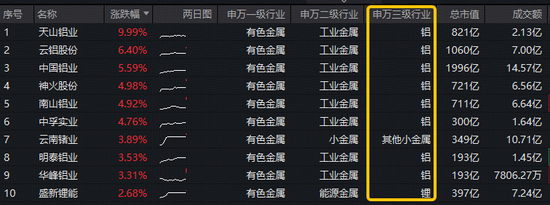 中东最大铝厂遇袭!铝业龙头领衔飙升,天山铝业涨停!华宝基金有色ETF(159876)逆市涨近1% 第2张 中东最大铝厂遇袭!铝业龙头领衔飙升,天山铝业涨停!华宝基金有色ETF(159876)逆市涨近1% 第2张