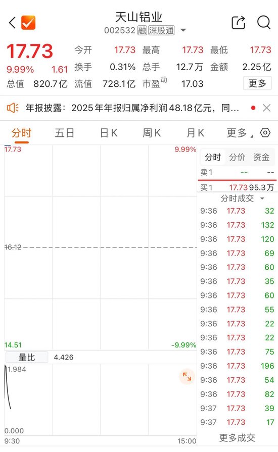 002532,“一字”涨停 第2张 002532,“一字”涨停 第2张
