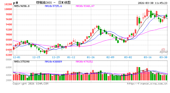 光大期货：3月30日农产品日报  第2张