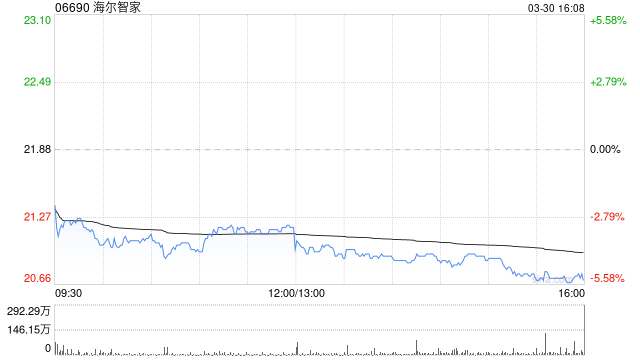 交银国际：降海尔智家目标价至30.1港元 评级为“买入”  第1张