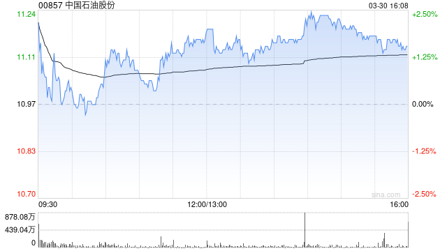 里昂：升中国石油股份目标价至12港元 料今年表现续跑赢同业  第1张