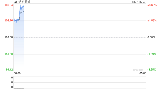 伊朗议会批准对霍尔木兹海峡征收通行费的法案！白宫：特朗普希望4月6日前达成协议！国际油价应声大涨  第2张