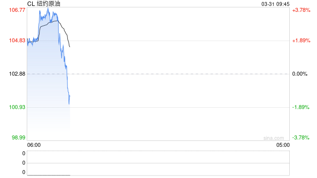 华尔街分析师警告：如果战争持续到6月底，布油或升至每桶200美元  第2张