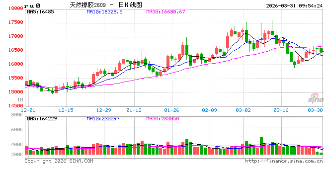 中信建投期货：3月31日能化早报  第2张