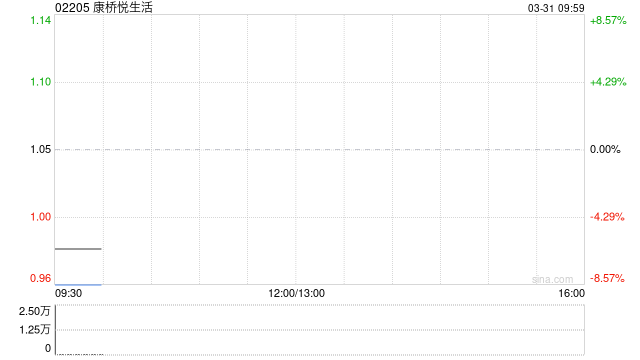 康桥悦生活发布年度业绩 收入9.32亿元  第1张