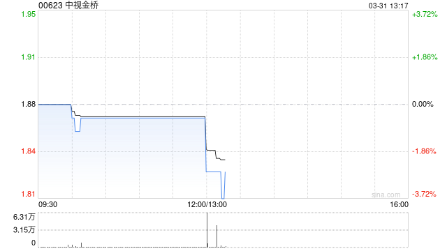 中视金桥发布年度业绩 股东应占溢利8004.3万元同比下降25%  第1张