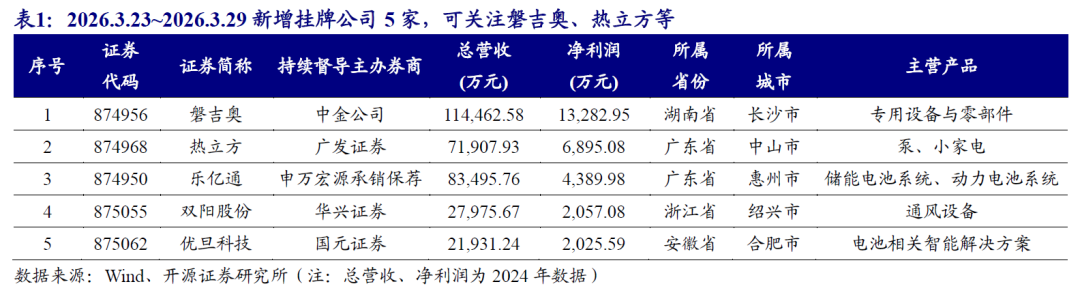 【开源掘金新三板】新质生产力“小巨人”出海，关注全球主流车企零部件磐吉奥与空气源热泵热立方--No.15  第7张