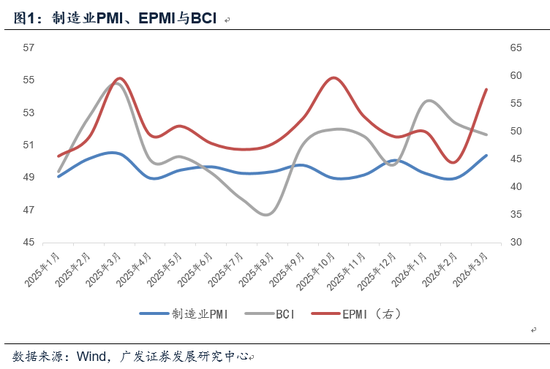 广发宏观郭磊：3月PMI主要亮点和短板简析  第1张