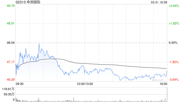 里昂：下调申洲国际目标价至52港元 维持“跑赢大市”评级  第1张