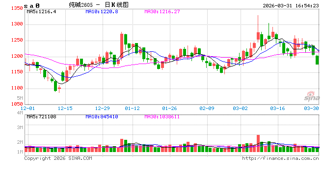 光大期货0331热点追踪：基本面与宏观面共振，纯碱延续弱势下行  第2张