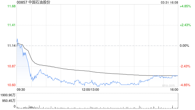 晨星:上调中国石油股份公允值预测8% 公司或已做好应对中东准备 第1张 晨星:上调中国石油股份公允值预测8% 公司或已做好应对中东准备 第1张